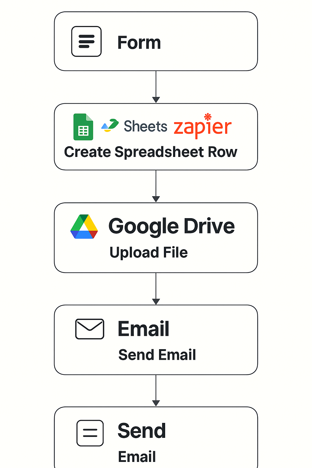 Housing referral workflow: form → Zapier Google Sheets row → Google Drive upload → confirmation emails